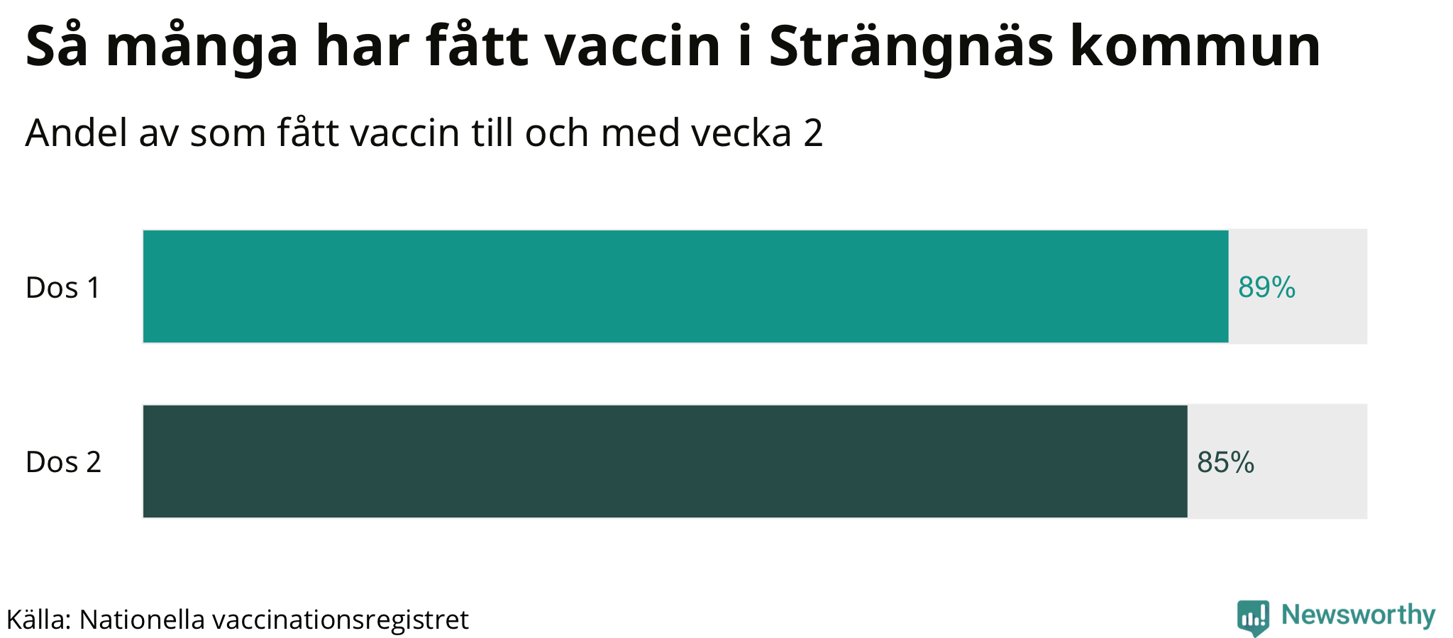Graf över andel vaccinerade